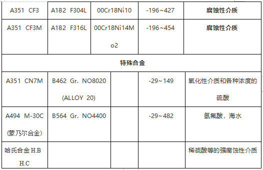閥門常用ASTM材料鍛、鑄件對照表
